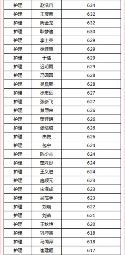 煙臺(tái)天虹職業(yè)培訓(xùn)學(xué)院春考再創(chuàng)佳績(jī)！863人參考，711人本科上線！