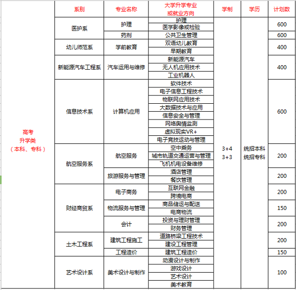 四川省經(jīng)濟(jì)管理學(xué)校招生計(jì)劃