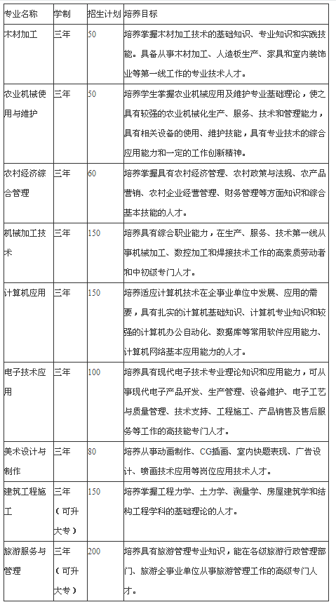 四川省青神中等職業(yè)學(xué)校2020年的熱門專業(yè)