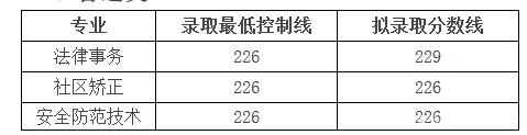 四川司法警官職業(yè)學(xué)院單招錄取分?jǐn)?shù)線及單招專業(yè)