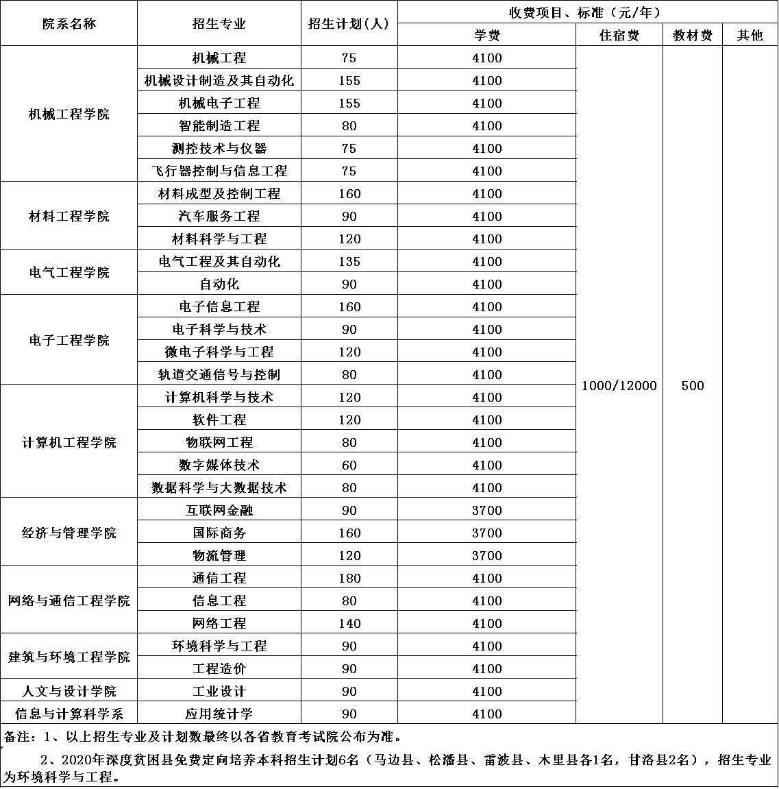 2020年成都工業(yè)學(xué)院招生簡章