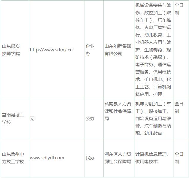 關于公布臨沂市2020年具有全日制技工教育招生資格技工院校及主要專業(yè)名錄的通告