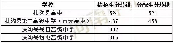 2020年河南周口中考分?jǐn)?shù)線公布,各高中錄取分?jǐn)?shù)線和時(shí)間