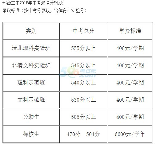 2015河北邢臺中考分數(shù)線已公布