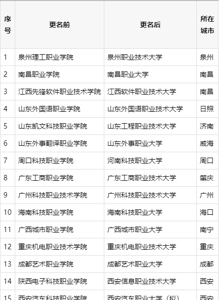 全國(guó)首批“職業(yè)大學(xué)”誕生：這15所院校更名成功啦