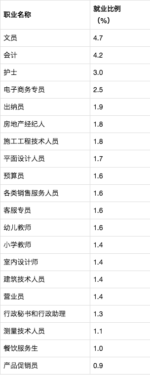 社會需求量較大的20個職業(yè)出爐：分本科、高職，建議高考生收藏！