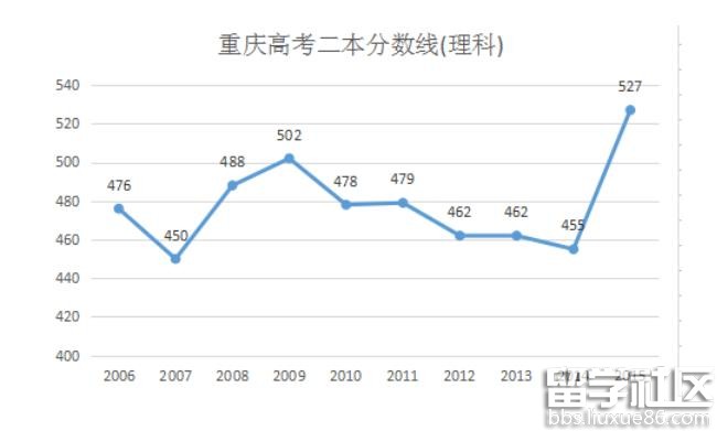 2020年重慶高考二本分?jǐn)?shù)線在線預(yù)測(cè)估計(jì)（整理版）