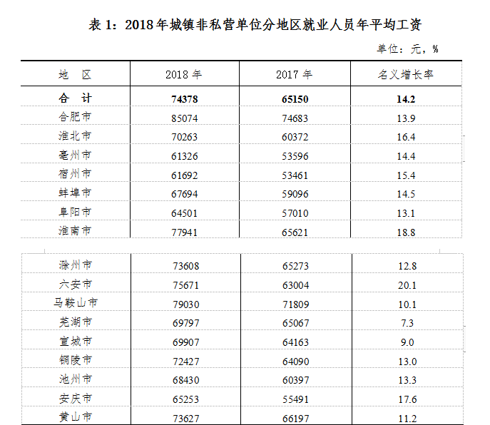 2020年安徽各地最新平均工資標準多少錢