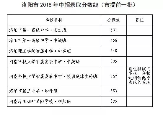 2020年河南洛陽中考分?jǐn)?shù)線公布,各高中錄取分?jǐn)?shù)線和時(shí)間