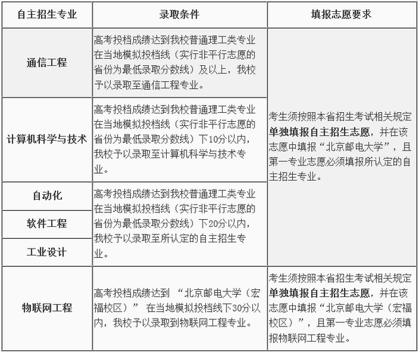 2020年北京郵電大學自主招生簡章考試科目真題答案和錄取結(jié)果通知書查詢時間