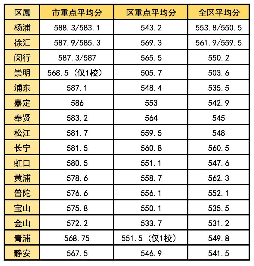 2020年上海中考各學(xué)校錄取分?jǐn)?shù)線,歷年上海中考分?jǐn)?shù)線匯總