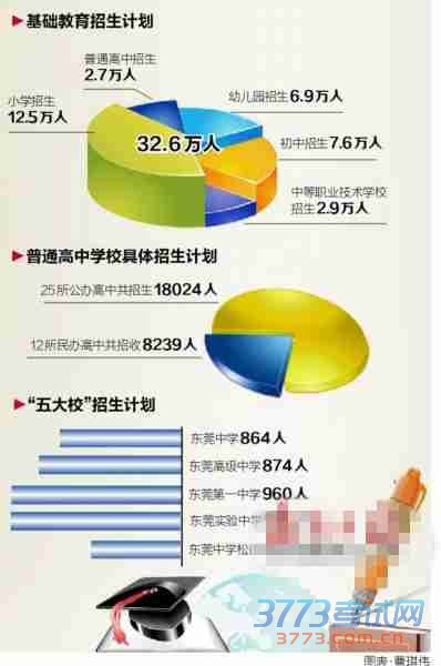 2019東莞中考方案公布 擇校班全部取消