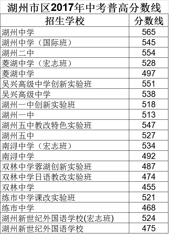 2020年浙江湖州市區(qū)中考招生錄取分?jǐn)?shù)