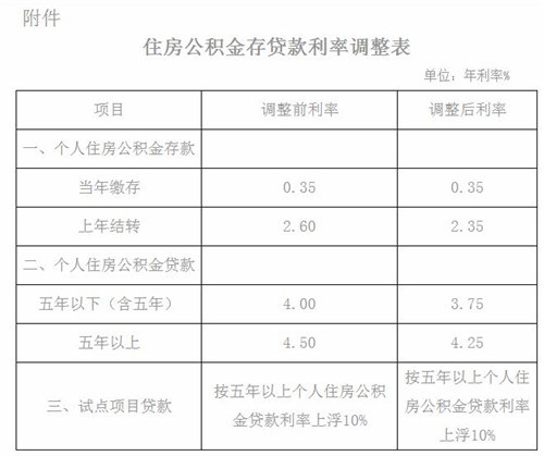 武漢公積金貸款利率最新標準