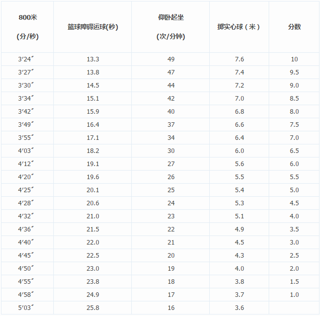 2018北京中考體育男生女生評(píng)分標(biāo)準(zhǔn)