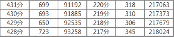 2020年新疆高考一分一段表 文科理科成績排名