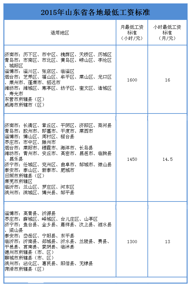 2020年山東省最低工資標(biāo)準(zhǔn),最新山東省最低工資規(guī)定多少錢