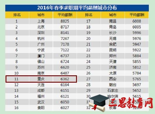 重慶人均GDP排名2020年,重慶各區(qū)人均收入排名(最新)