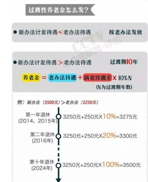 退休公務(wù)員養(yǎng)老金發(fā)放一覽表2016