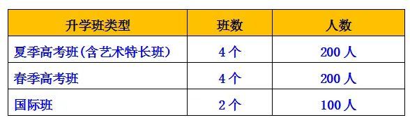 東營市東營區(qū)職業(yè)中專（山東藍海職業(yè)學校）高考升學部2020年招生簡章