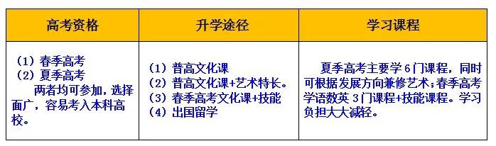 東營市東營區(qū)職業(yè)中專（山東藍海職業(yè)學校）高考升學部2020年招生簡章