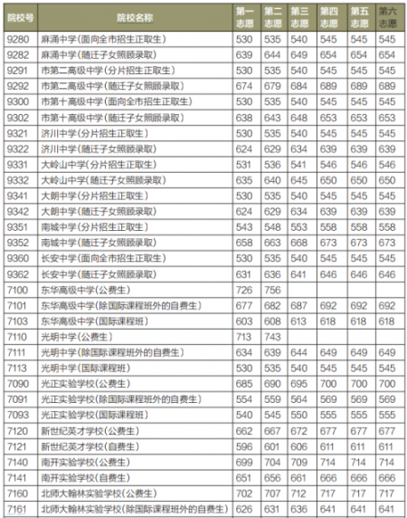 2020年?yáng)|莞中考各學(xué)校錄取分?jǐn)?shù)線,歷年?yáng)|莞中考分?jǐn)?shù)線匯總