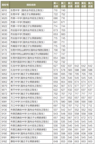 2020年?yáng)|莞中考各學(xué)校錄取分?jǐn)?shù)線,歷年?yáng)|莞中考分?jǐn)?shù)線匯總