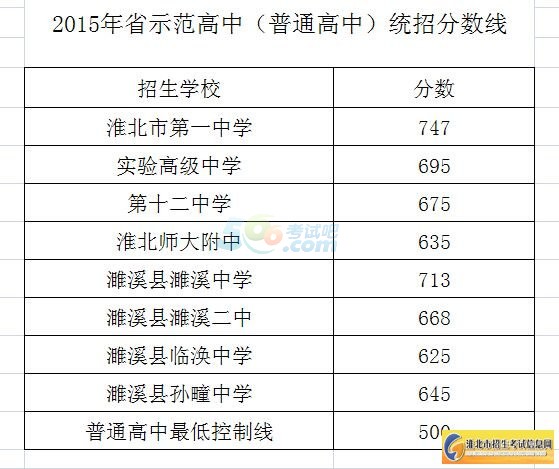 淮北中考錄取分?jǐn)?shù)線已公布