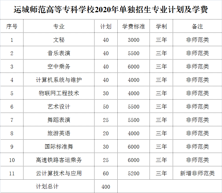 運(yùn)城師范高等?？茖W(xué)校2020年單獨(dú)招生章程'