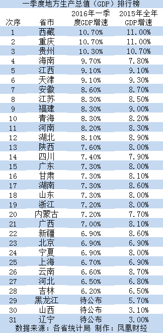 28省市一季度GDP增速超全國(guó)