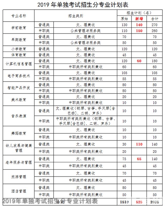 四川幼兒師范高等專科學(xué)校2020年單獨(dú)考試招生分專業(yè)計(jì)劃表