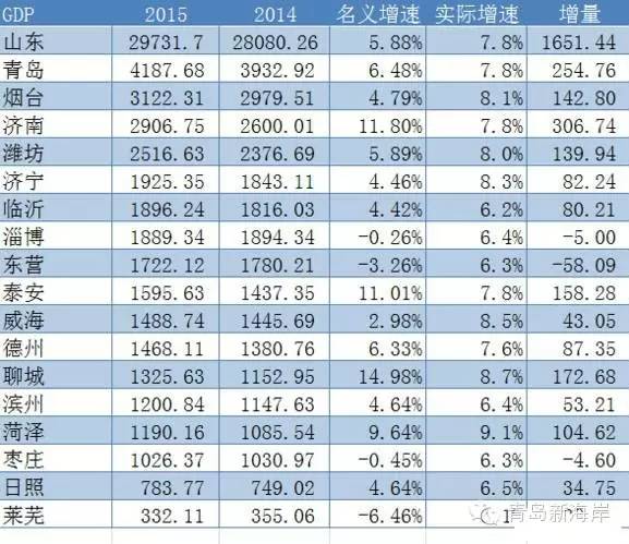 山東省市排名,2020年山東省城市最新經(jīng)濟排名