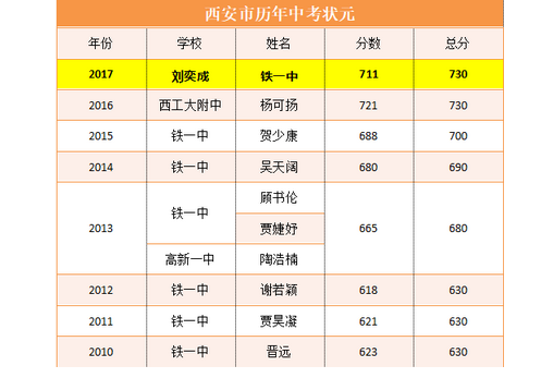 2020年天水中考狀元分數成績多少分,天水中考狀元學校名單資料