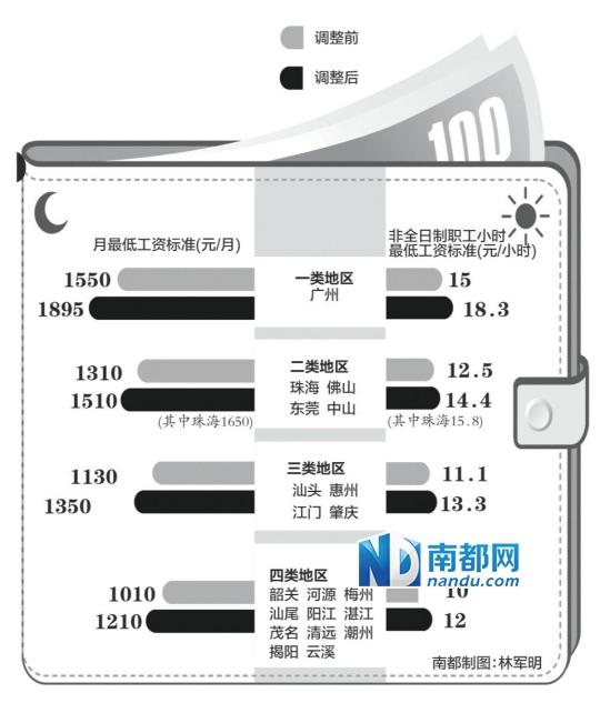 廣東企業(yè)最低工資平均標(biāo)準(zhǔn)5月1日起提高19%