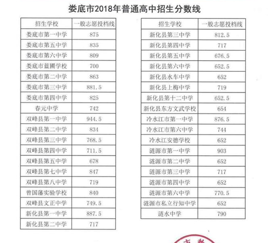 2020年婁底中考錄取分?jǐn)?shù)線(xiàn),歷年婁底各高中錄取分?jǐn)?shù)線(xiàn)排名