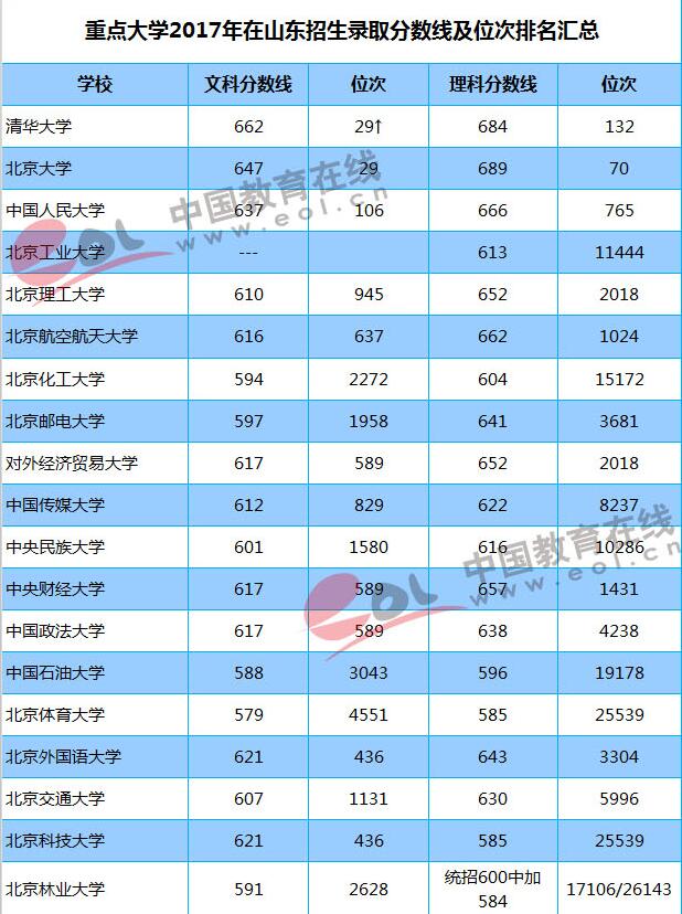 2018志愿填報(bào)參考：重點(diǎn)大學(xué)在山東錄取分?jǐn)?shù)線及位次出爐！