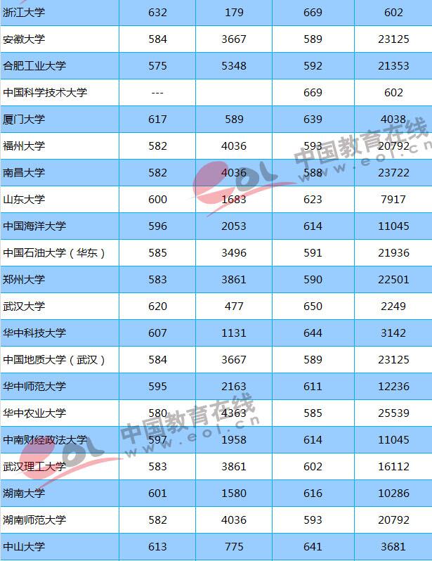 2018志愿填報(bào)參考：重點(diǎn)大學(xué)在山東錄取分?jǐn)?shù)線及位次出爐！