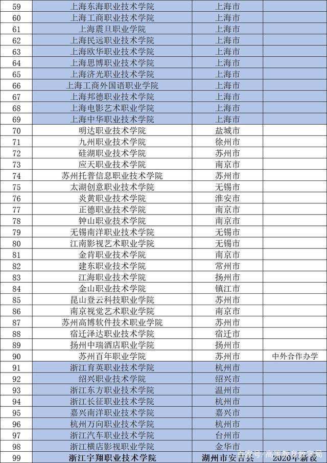 2020年最新最全的民辦大專職業(yè)院校完整名單