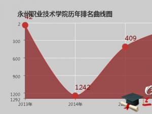 永州職業(yè)技術學院怎么樣 評價排名好不好(10條)