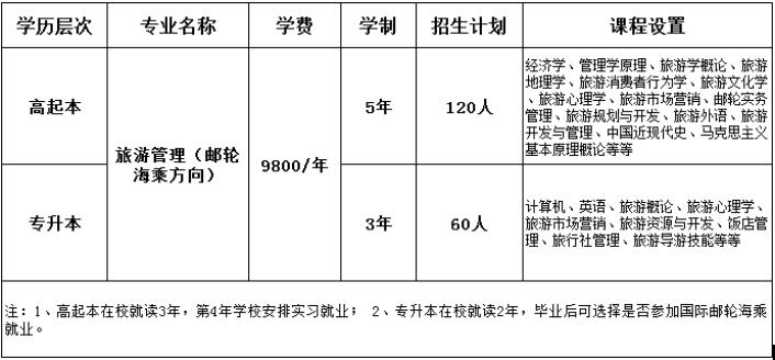 中國海洋大學(xué)繼續(xù)教育學(xué)院特色專業(yè)招生計(jì)劃多少？