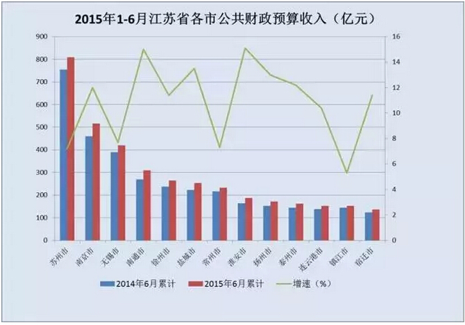 江蘇省各市公共財(cái)政預(yù)算收入