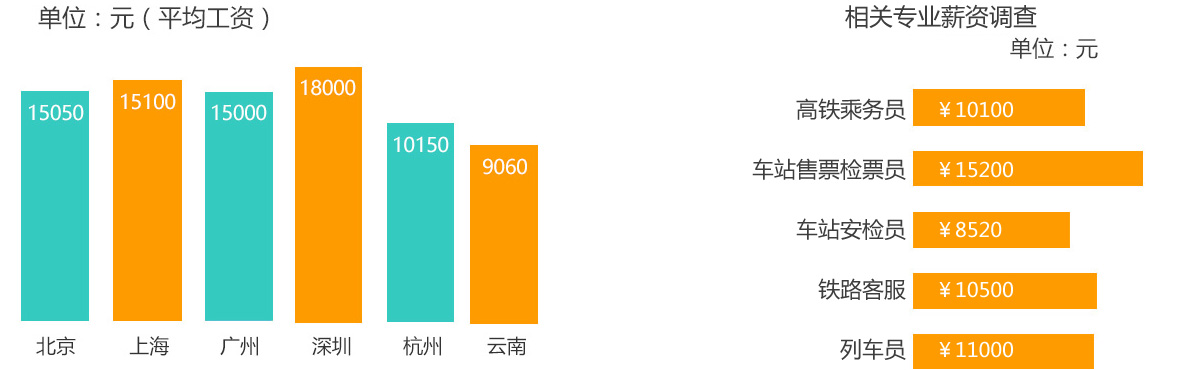 高速鐵路客運乘務(wù)專業(yè)