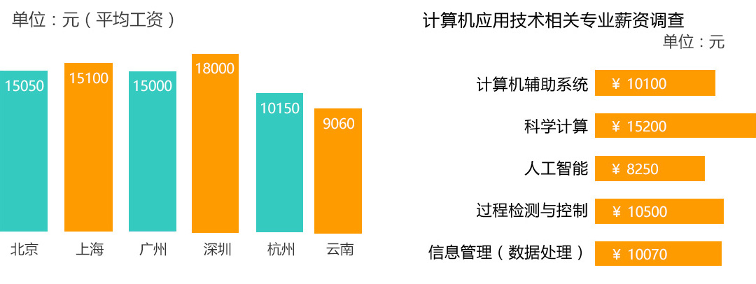 計(jì)算機(jī)應(yīng)用技術(shù)專業(yè)