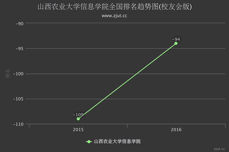 山西農(nóng)業(yè)大學(xué)信息學(xué)院怎么樣 評價(jià)排名好不好(10條)