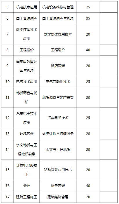 云南國土資源職業(yè)學(xué)院五年高職2