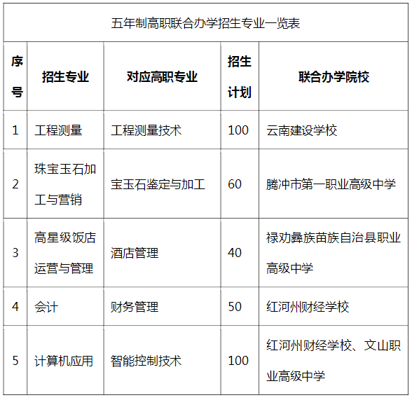 云南國土資源職業(yè)學(xué)院聯(lián)合辦學(xué)