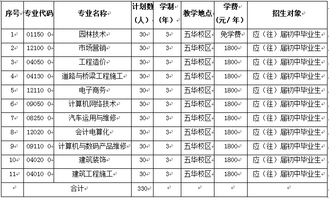 云南林業(yè)職業(yè)技術(shù)學(xué)院2020年五年制大專招生簡章計劃