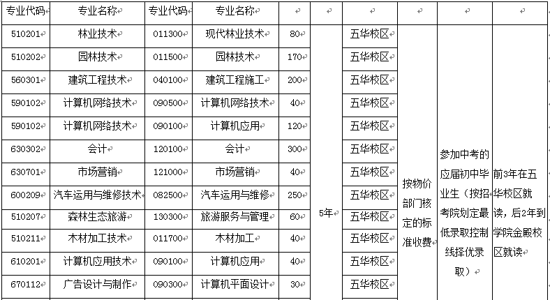 云南林業(yè)職業(yè)技術(shù)學(xué)院2020年五年制大專招生簡章計劃