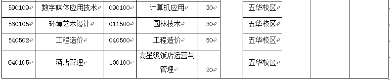 云南林業(yè)職業(yè)技術(shù)學(xué)院2020年五年制大專招生簡章計劃