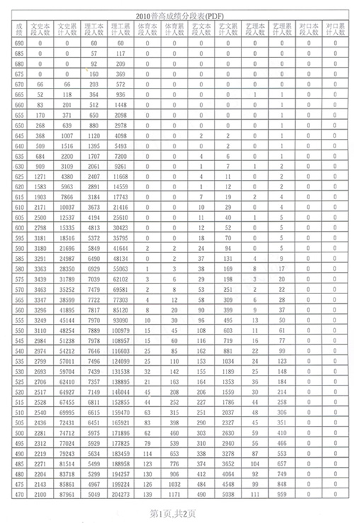 今年山東高考成績(jī)分段統(tǒng)計(jì)表
